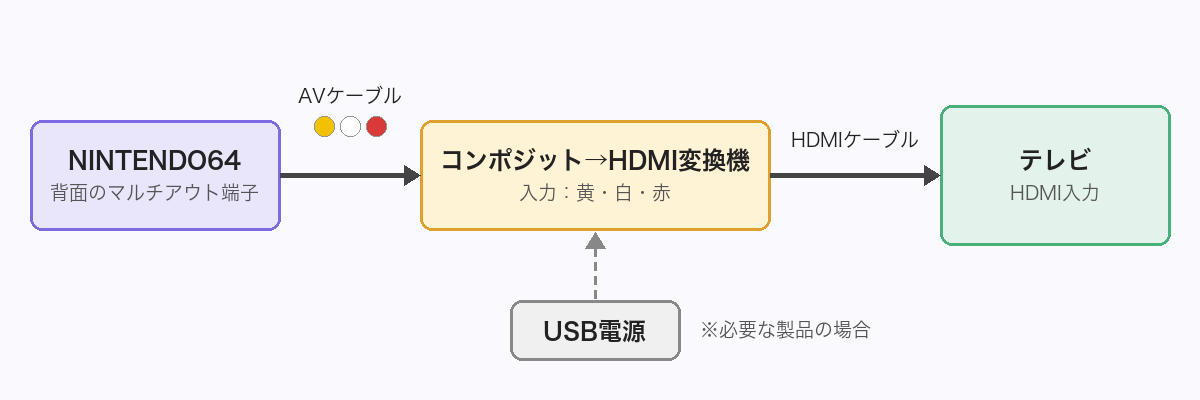 ニンテンドウ64をHDMI変換機でテレビにつなぐ順番の図